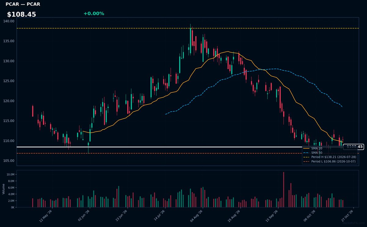 PCAR chart