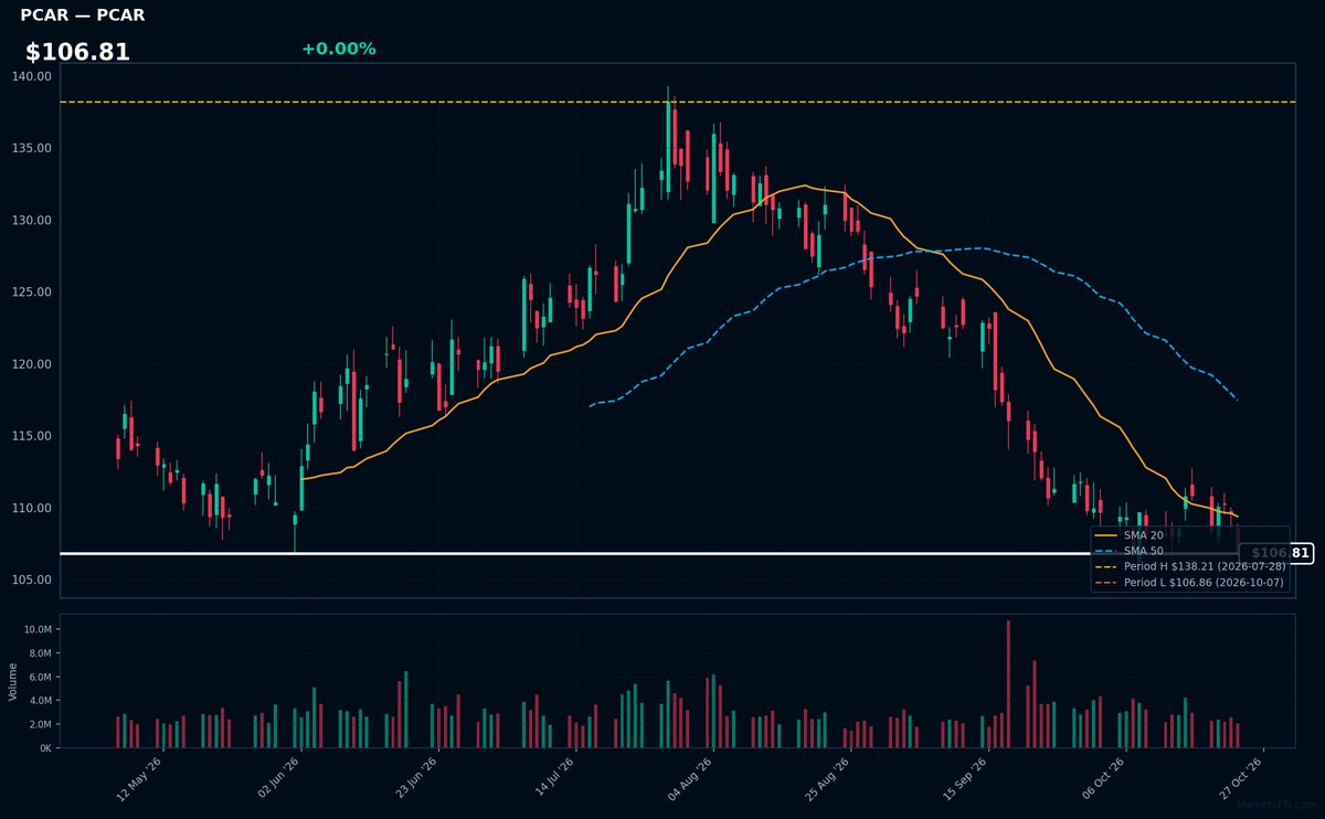 PCAR chart