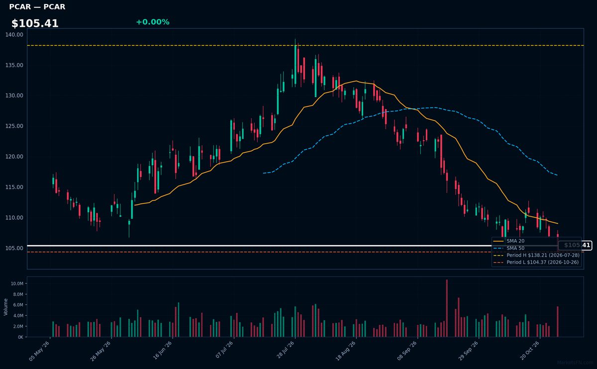 PCAR chart
