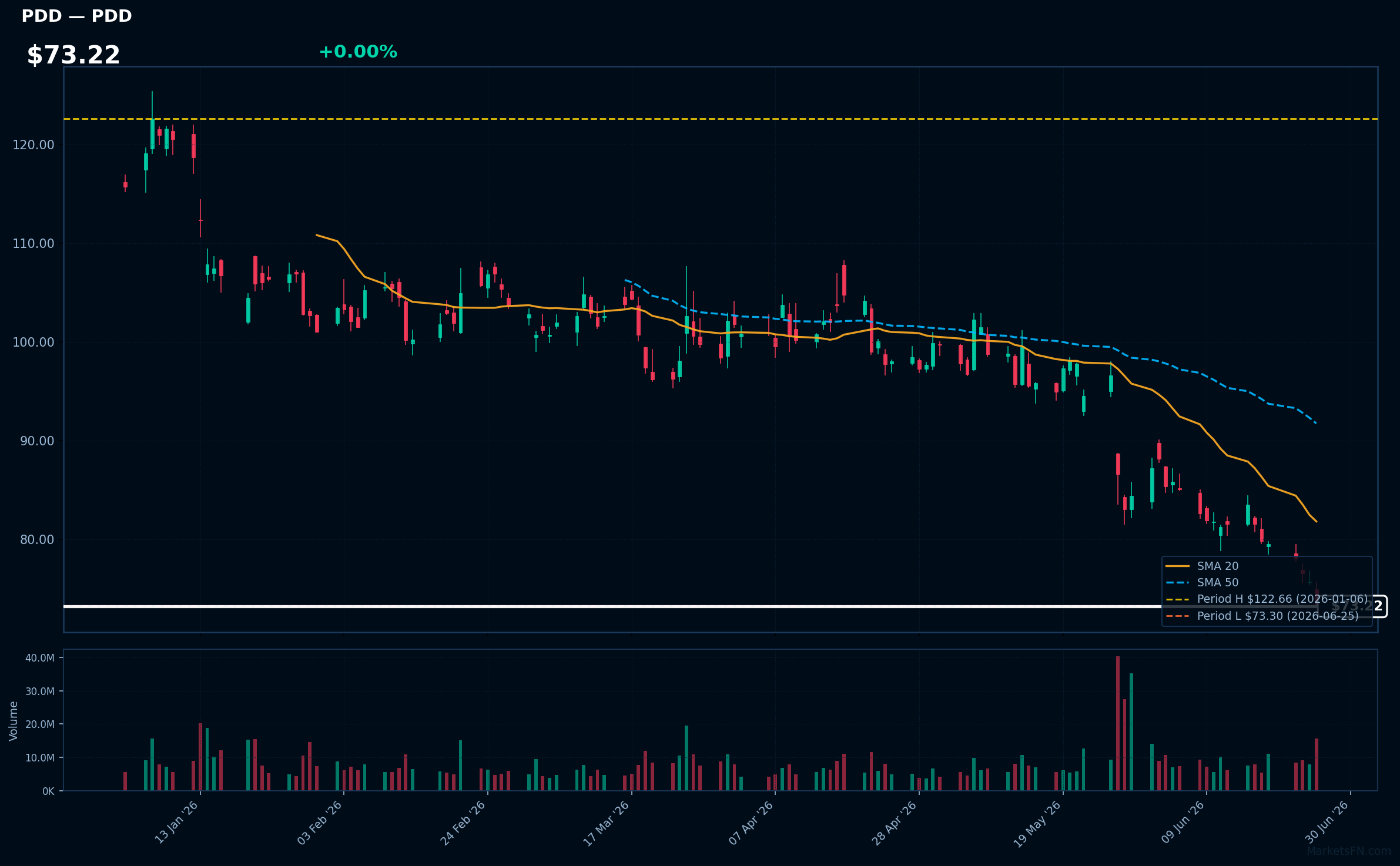PDD chart