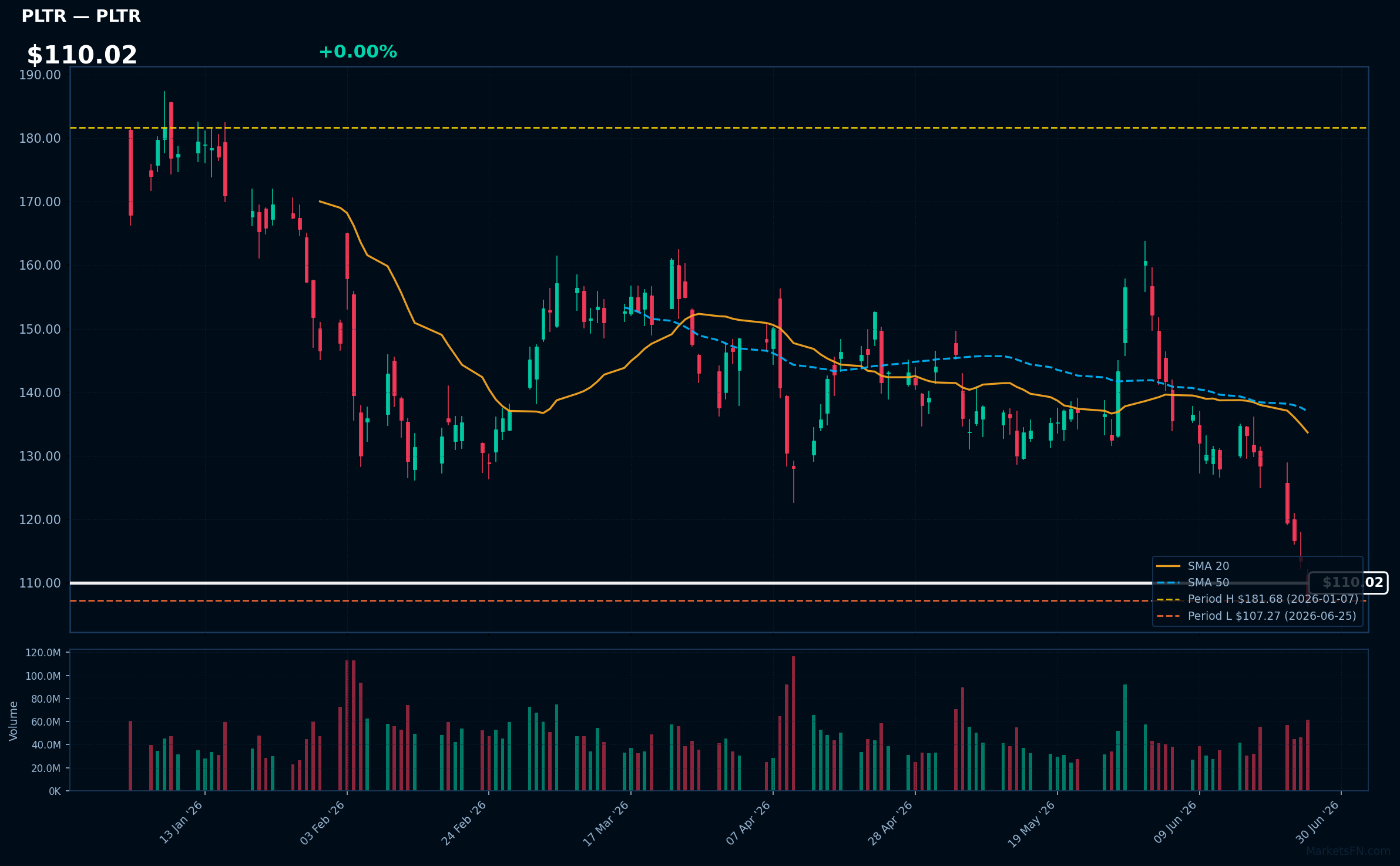 PLTR chart