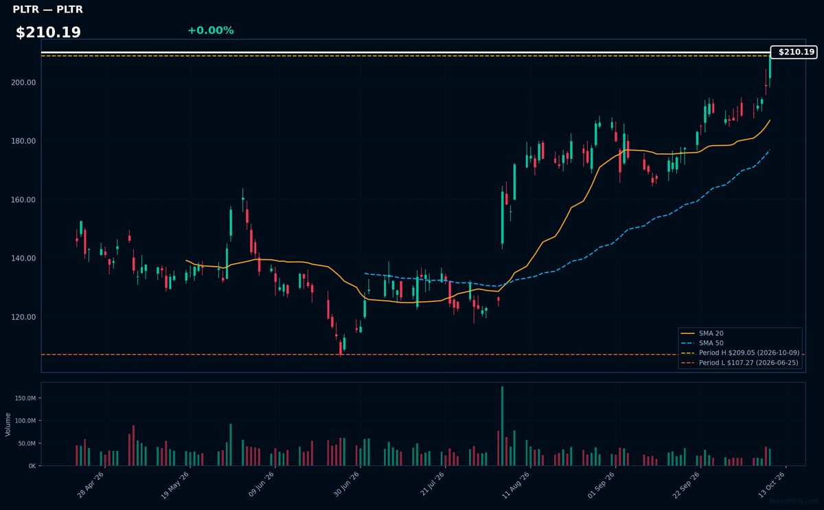 PLTR chart