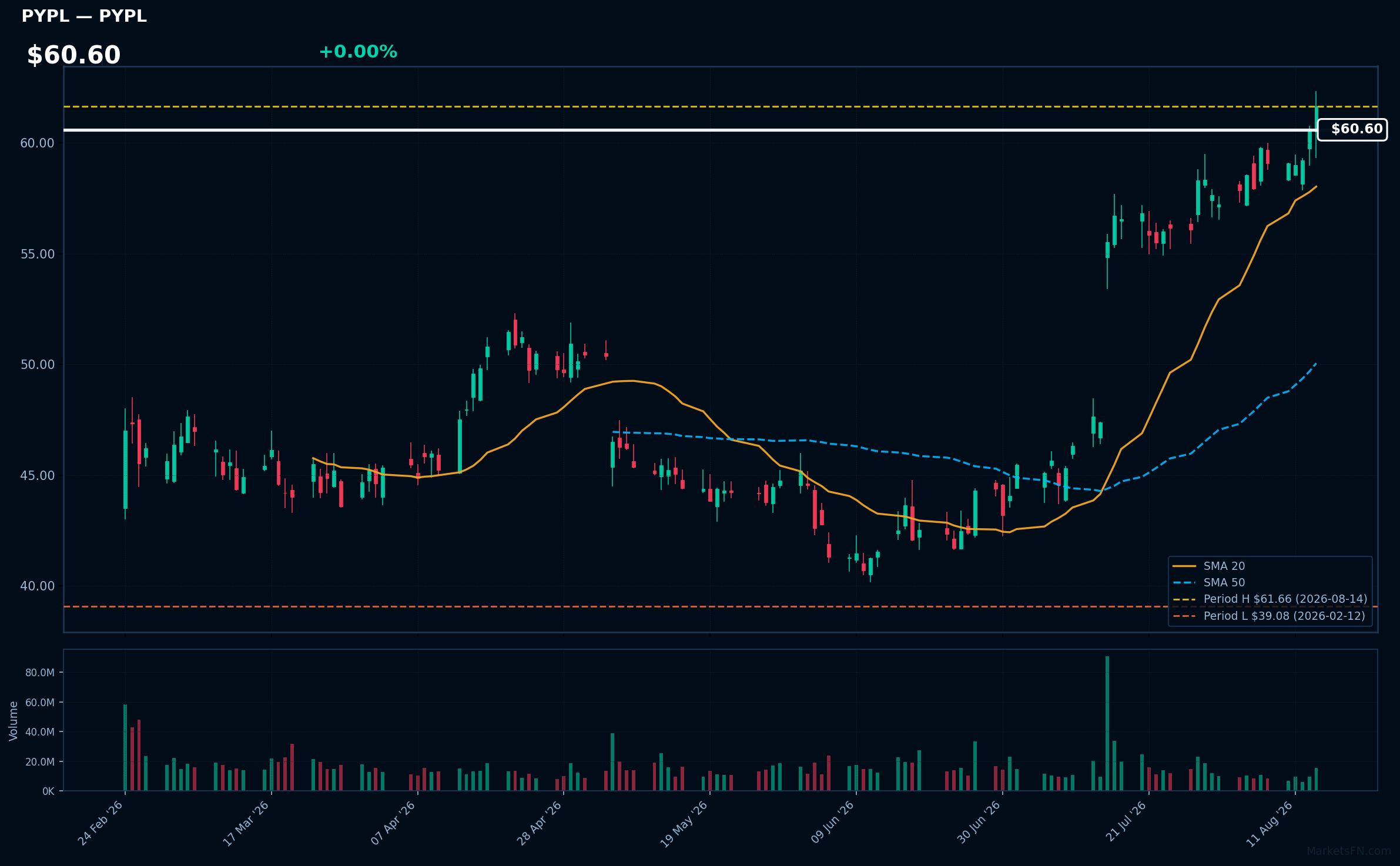 PYPL chart