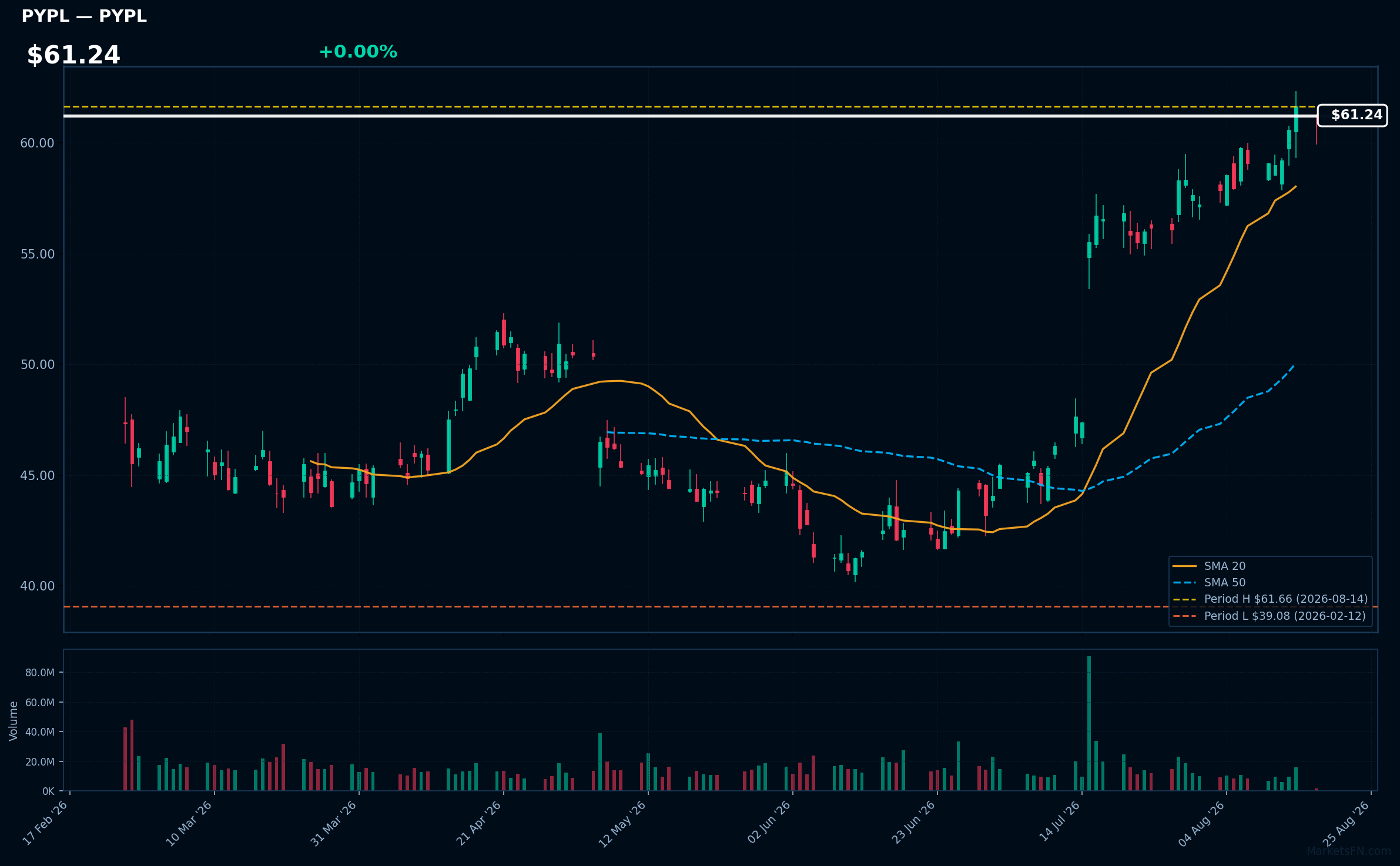 PYPL chart