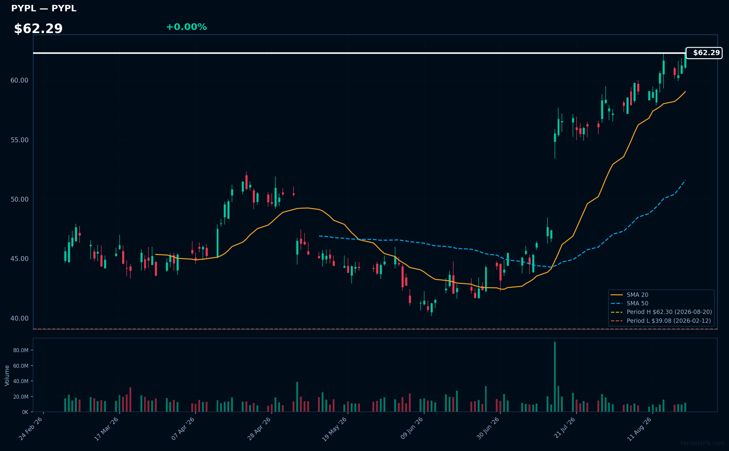 PYPL chart