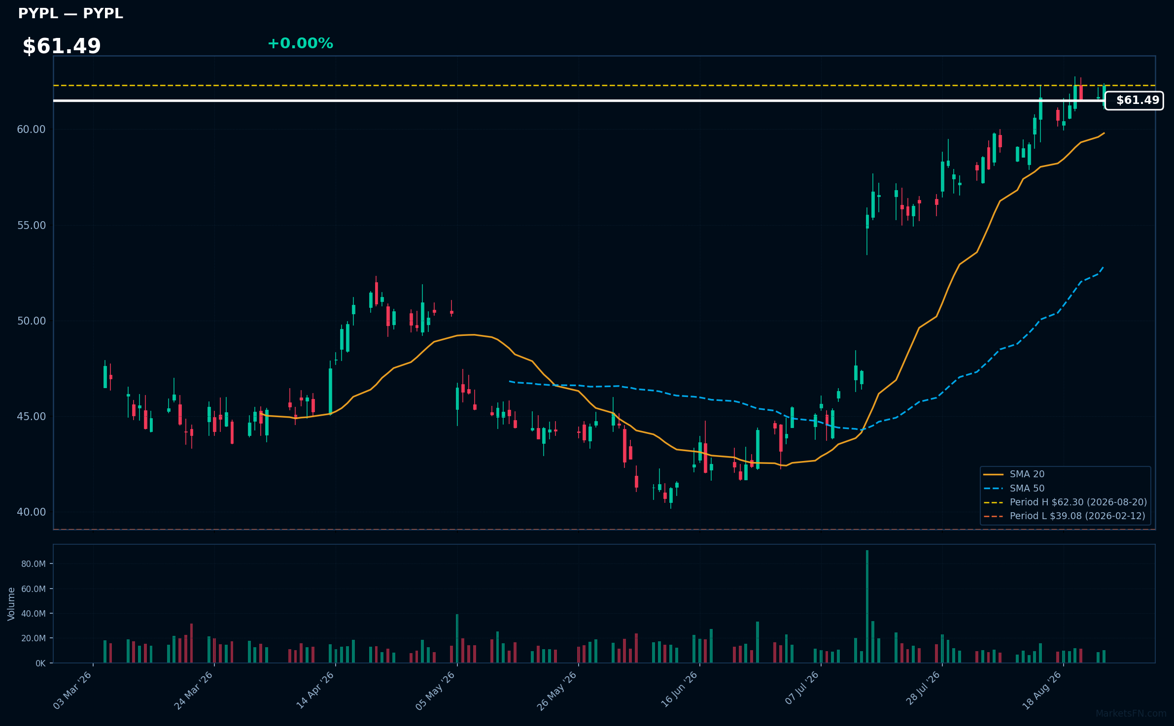 PYPL chart