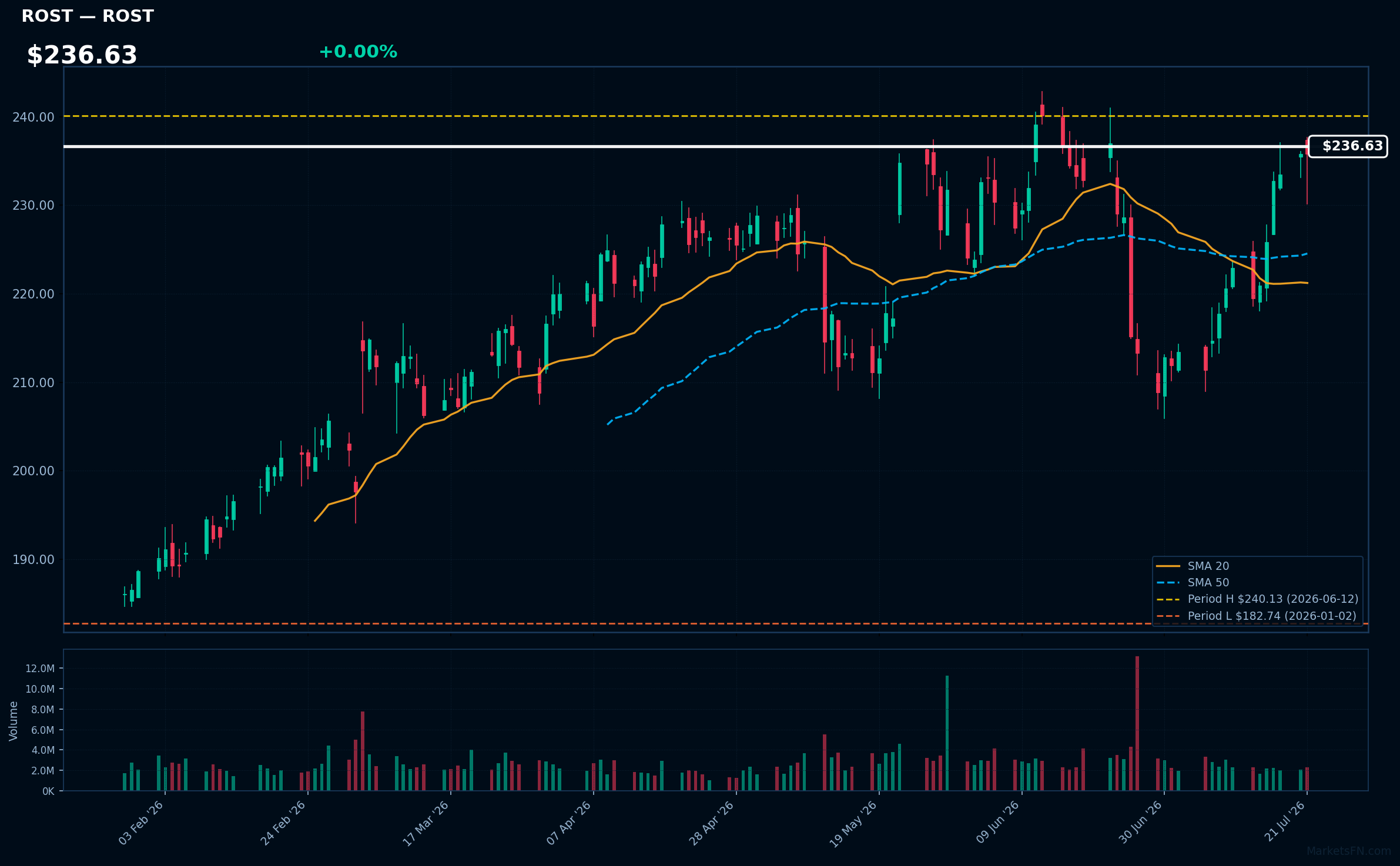 ROST chart