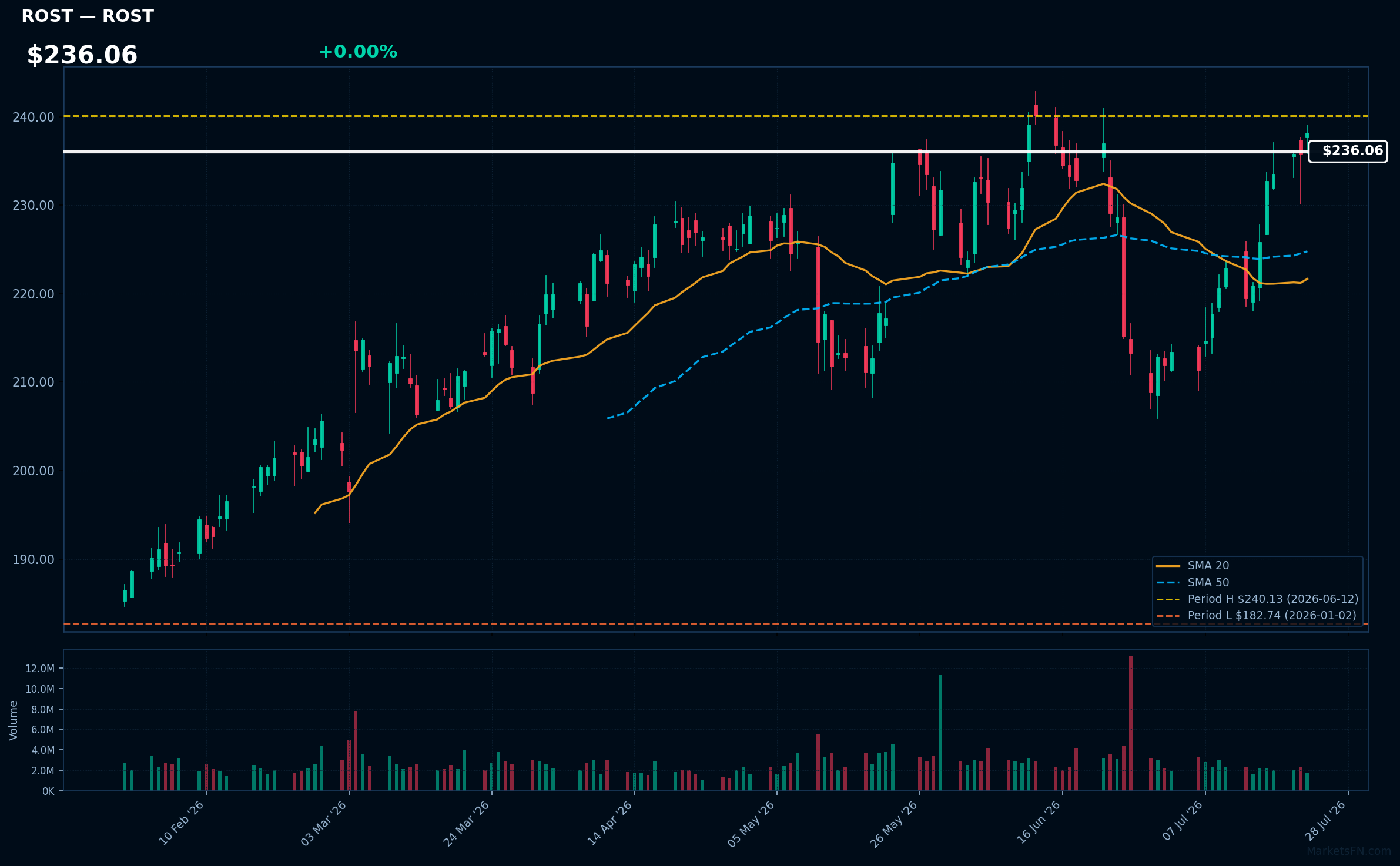 ROST chart