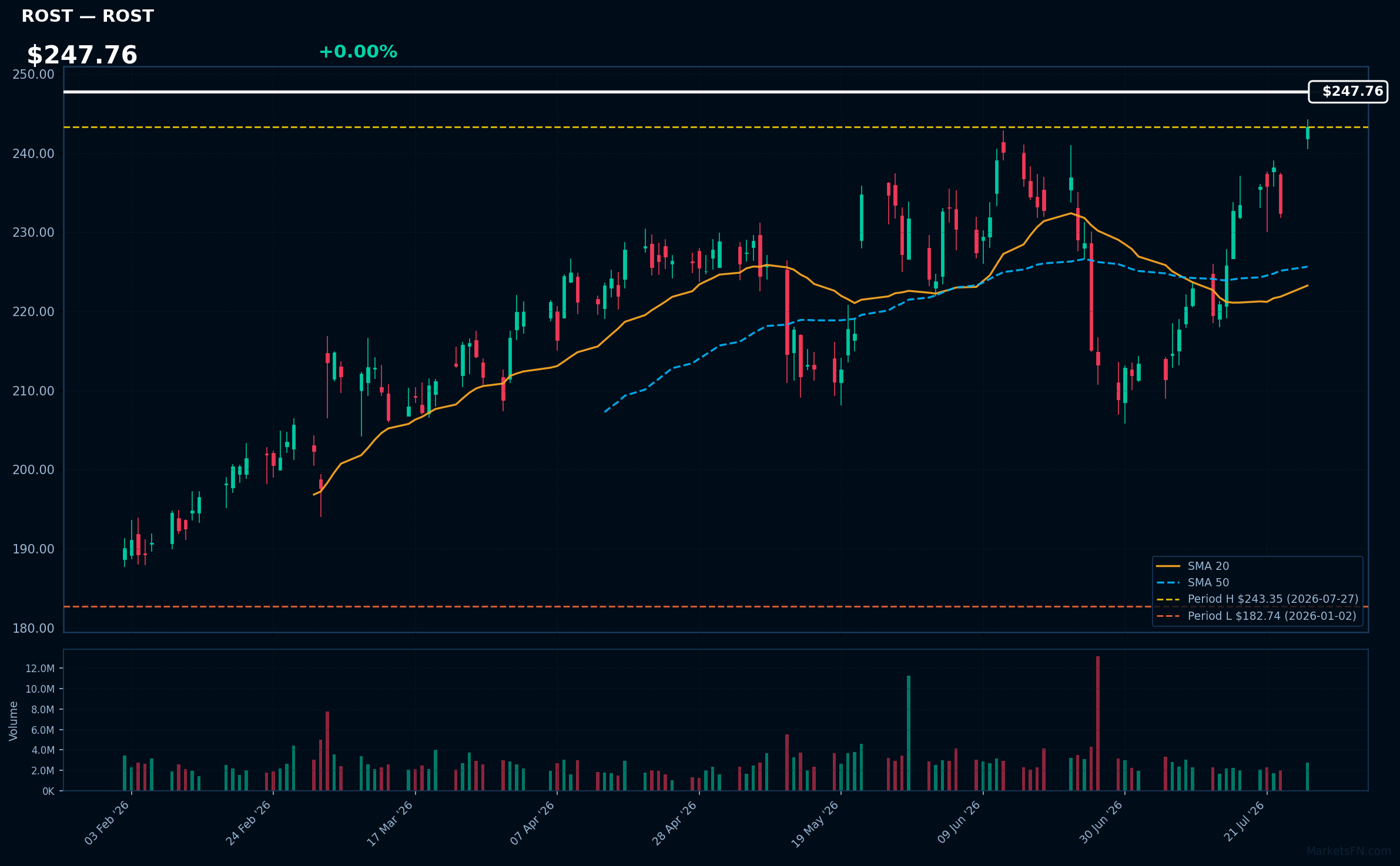 ROST chart