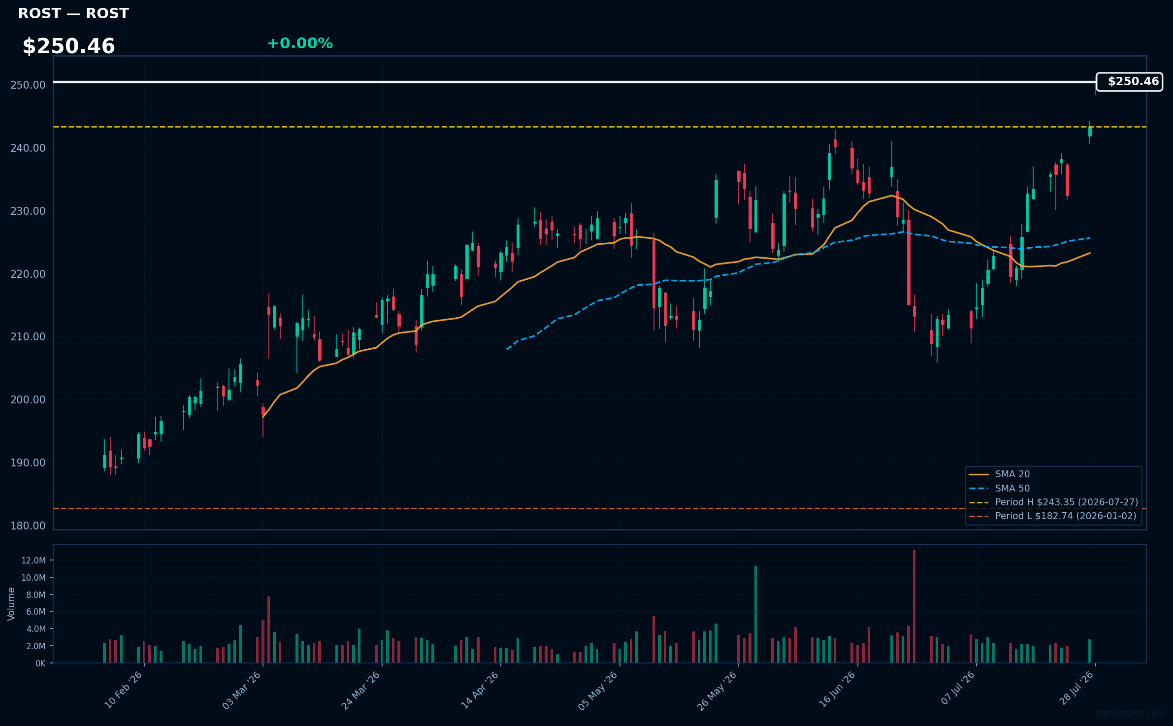 ROST chart