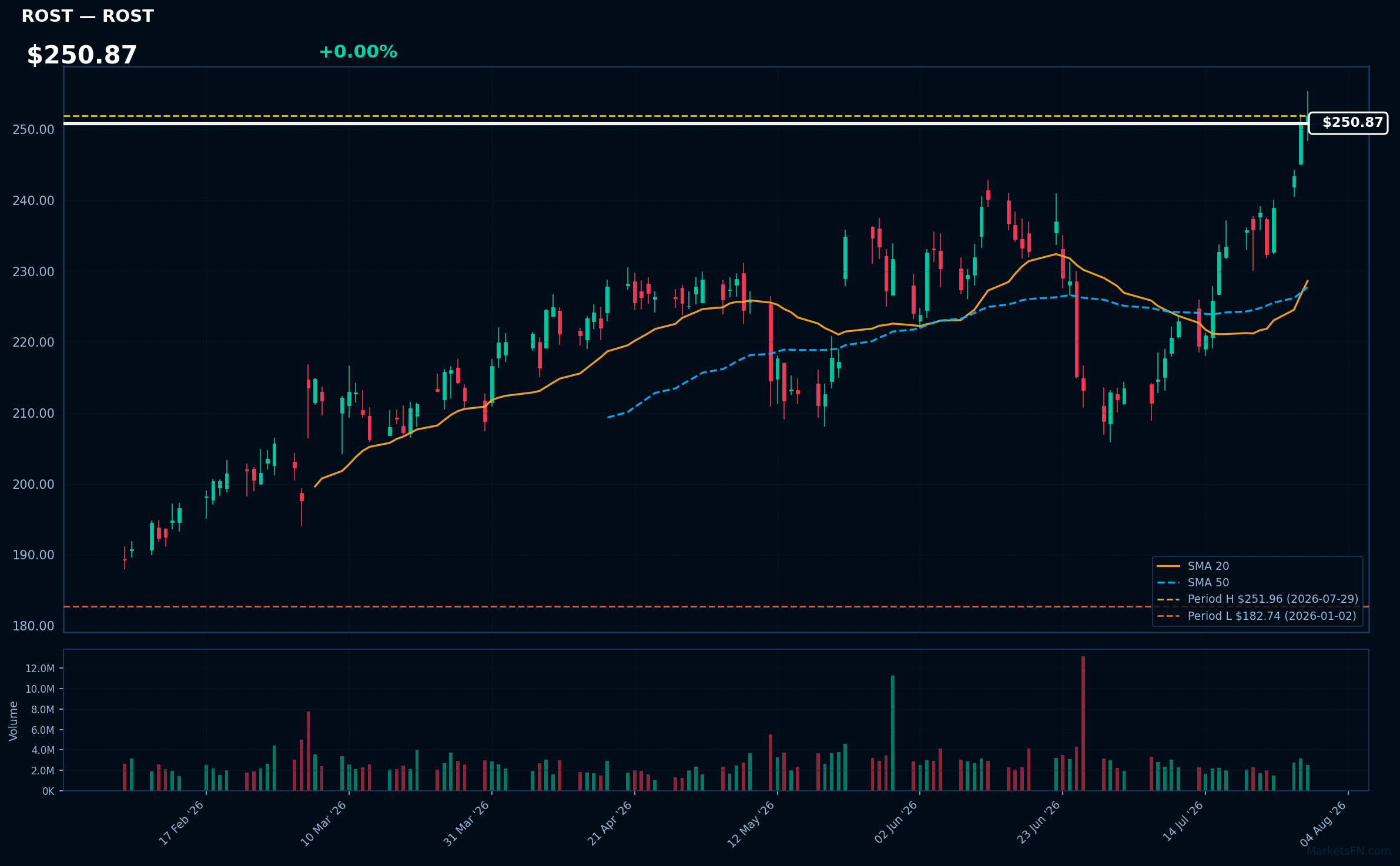 ROST chart