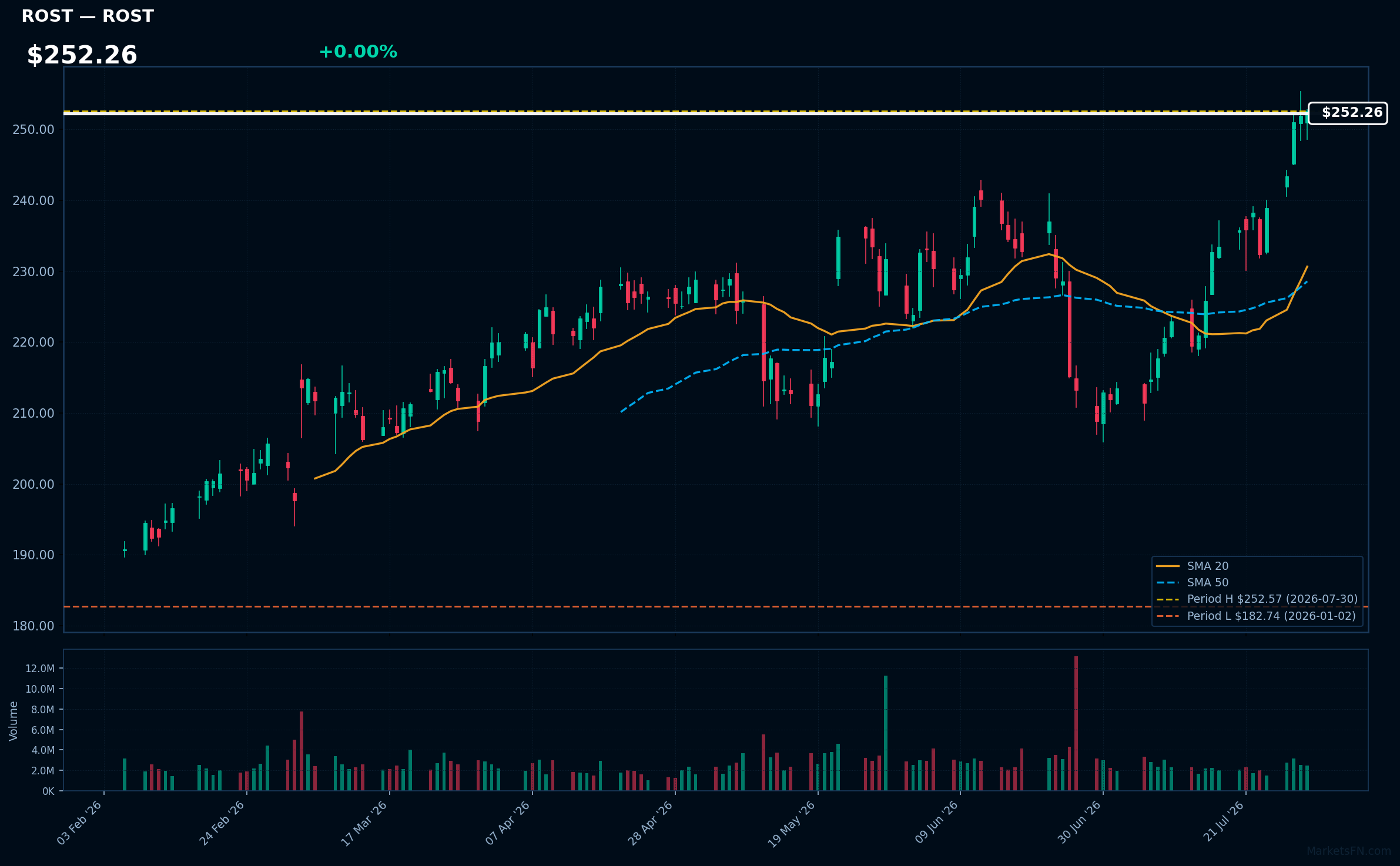 ROST chart