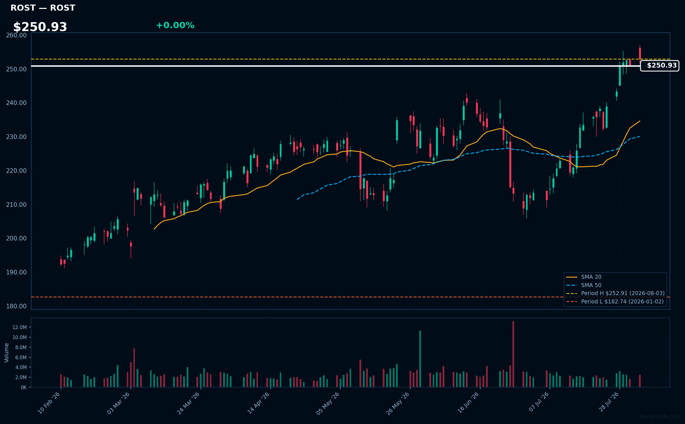 ROST chart