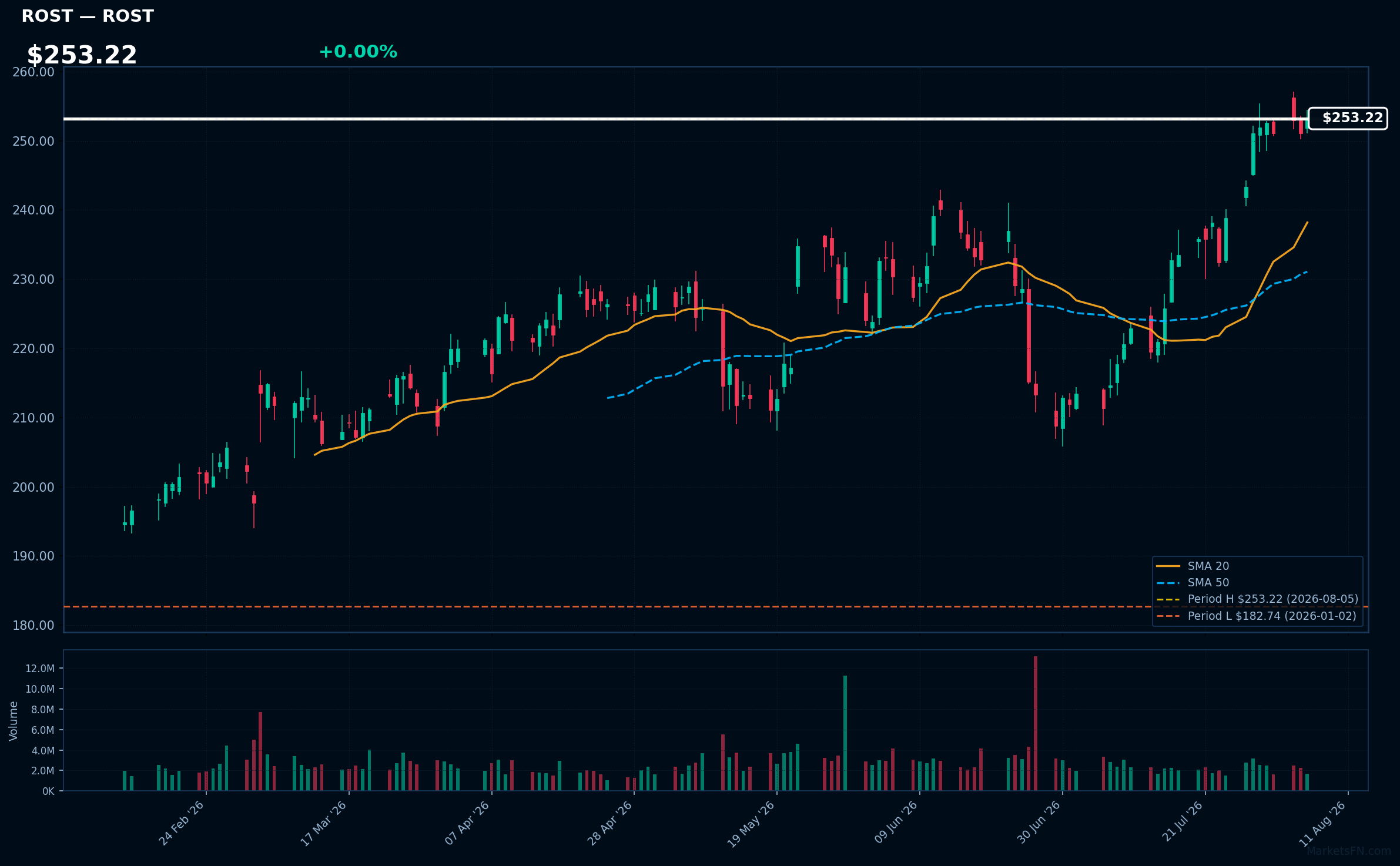 ROST chart
