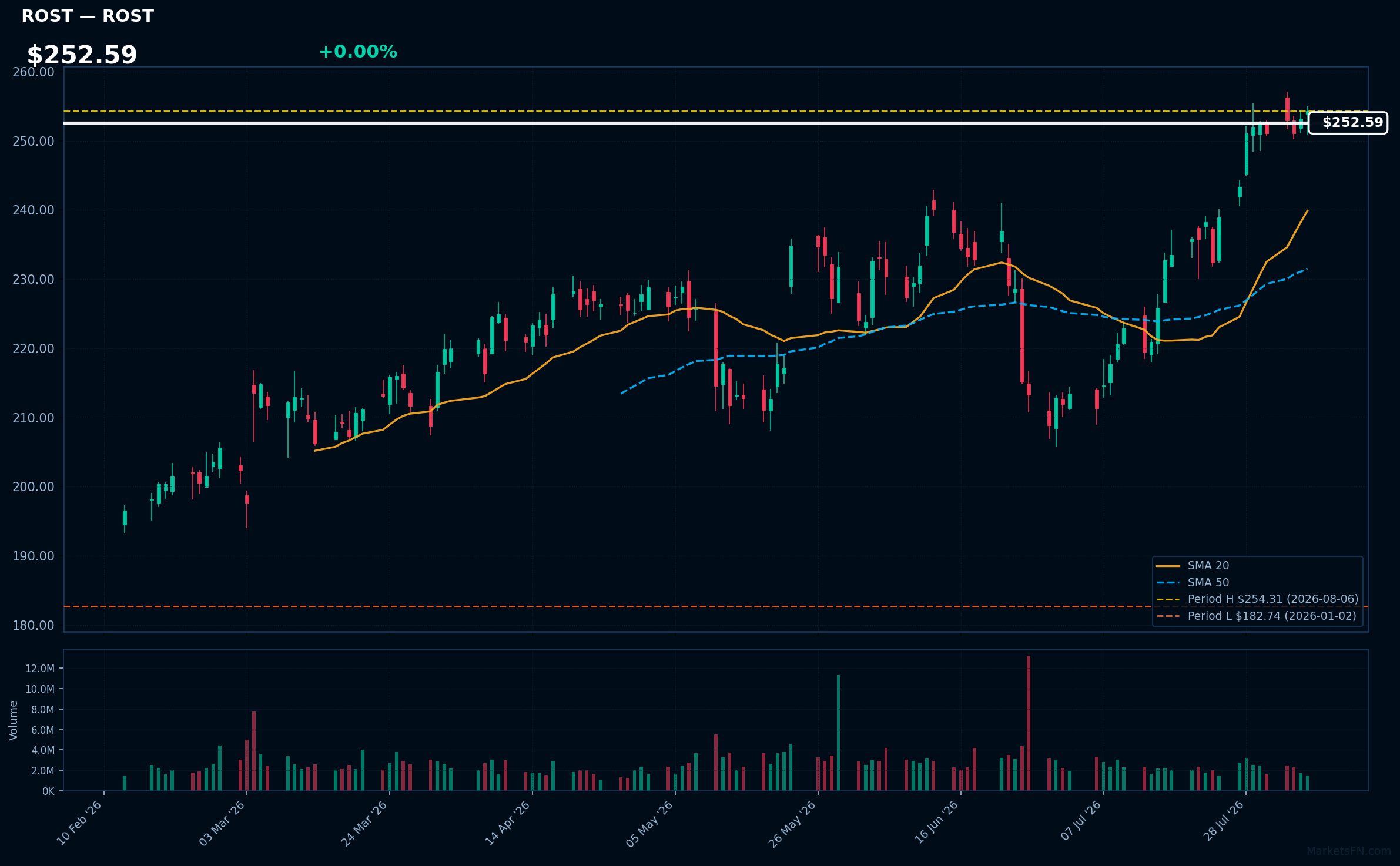 ROST chart