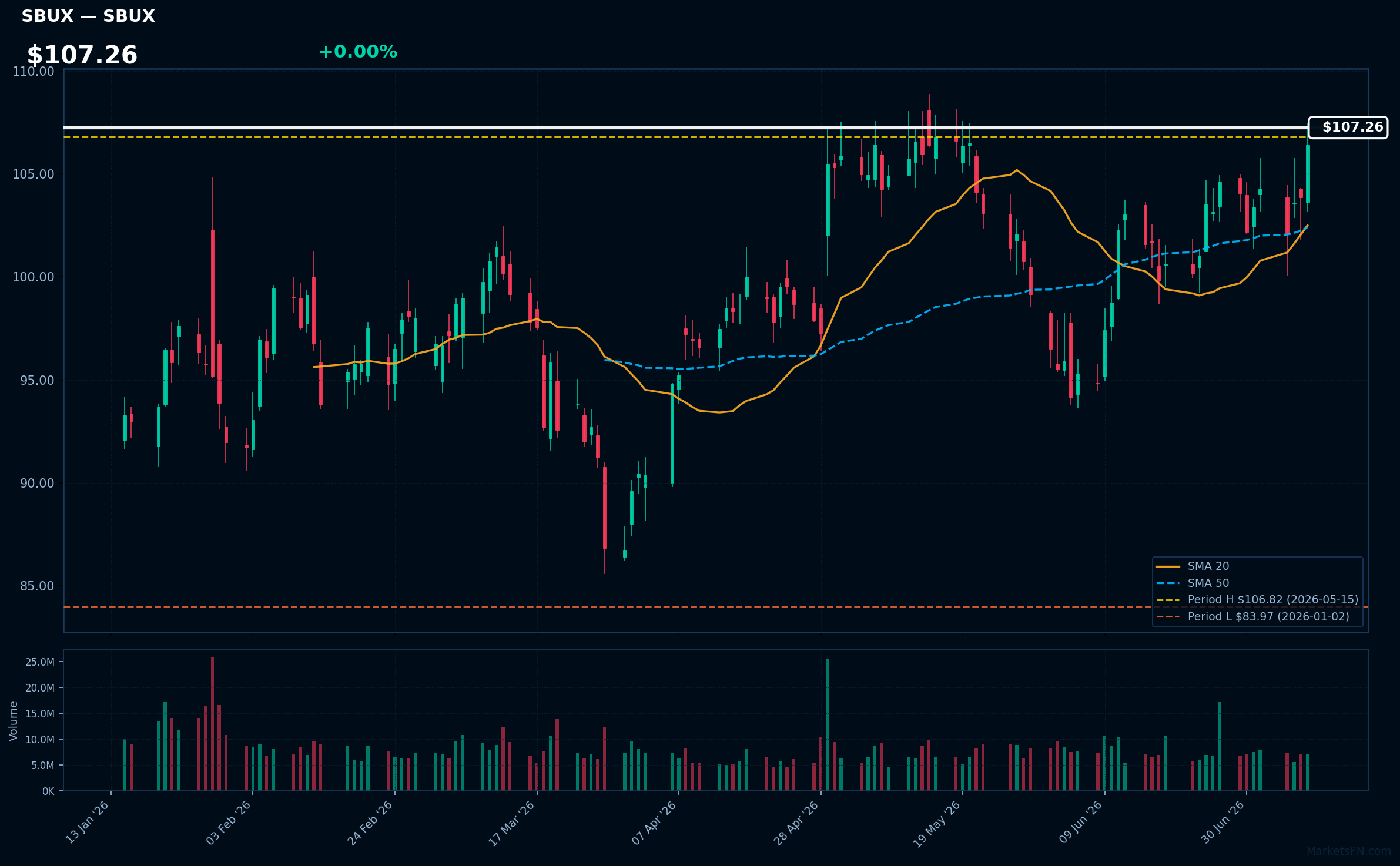 SBUX chart