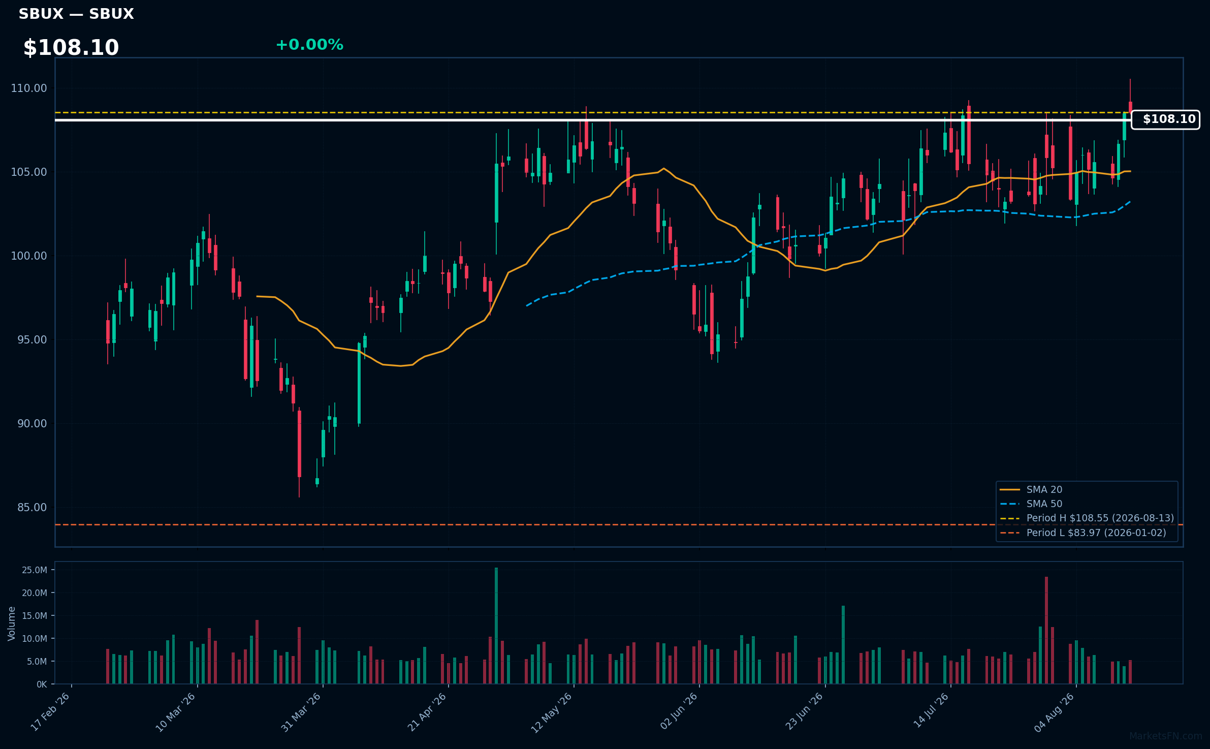 SBUX chart