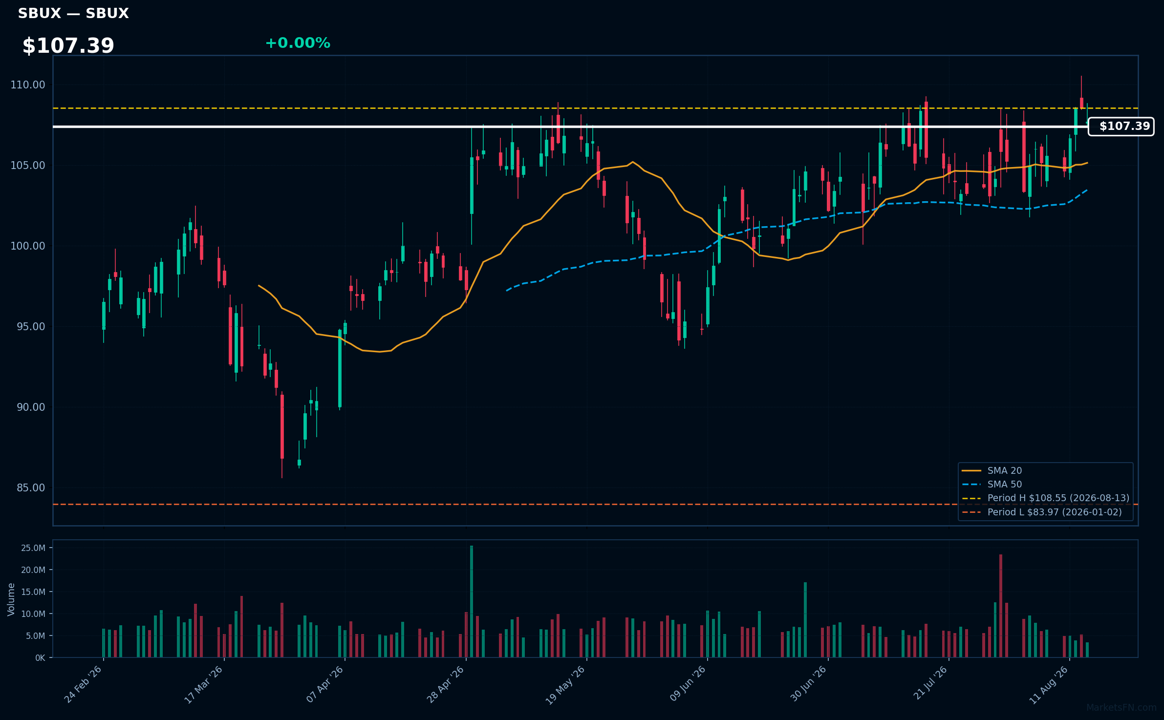 SBUX chart