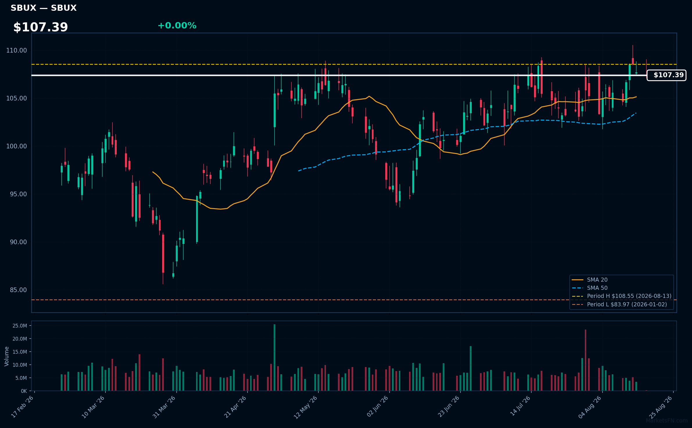 SBUX chart