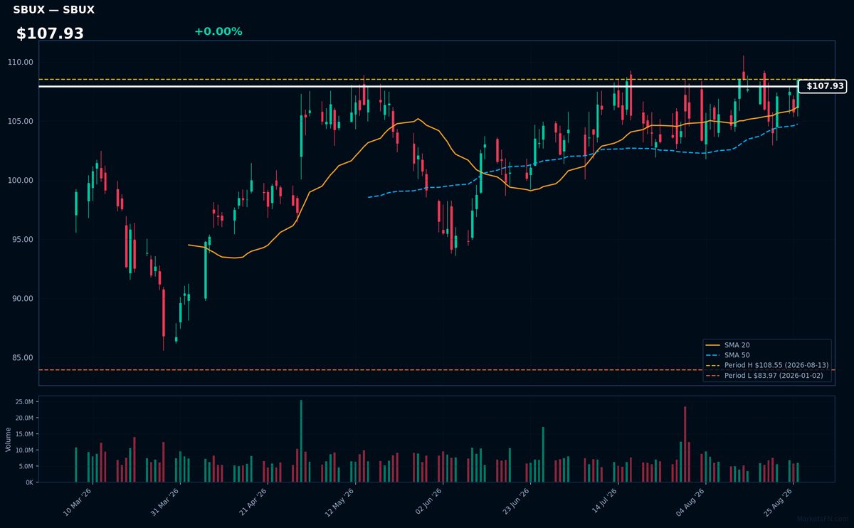 SBUX chart