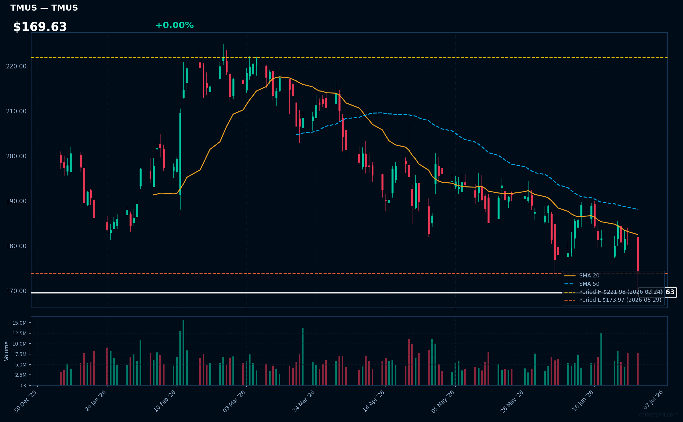 TMUS chart