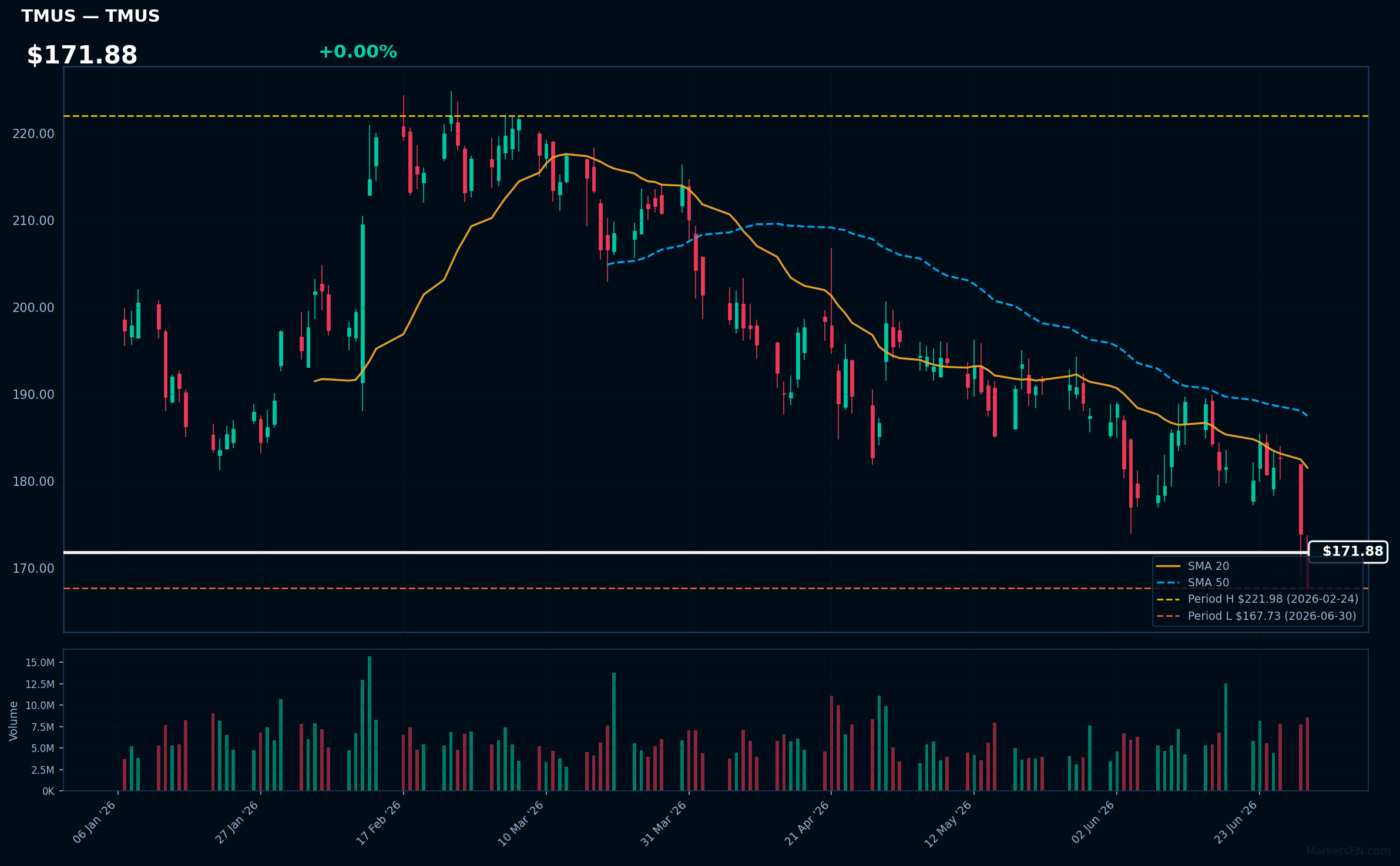 TMUS chart