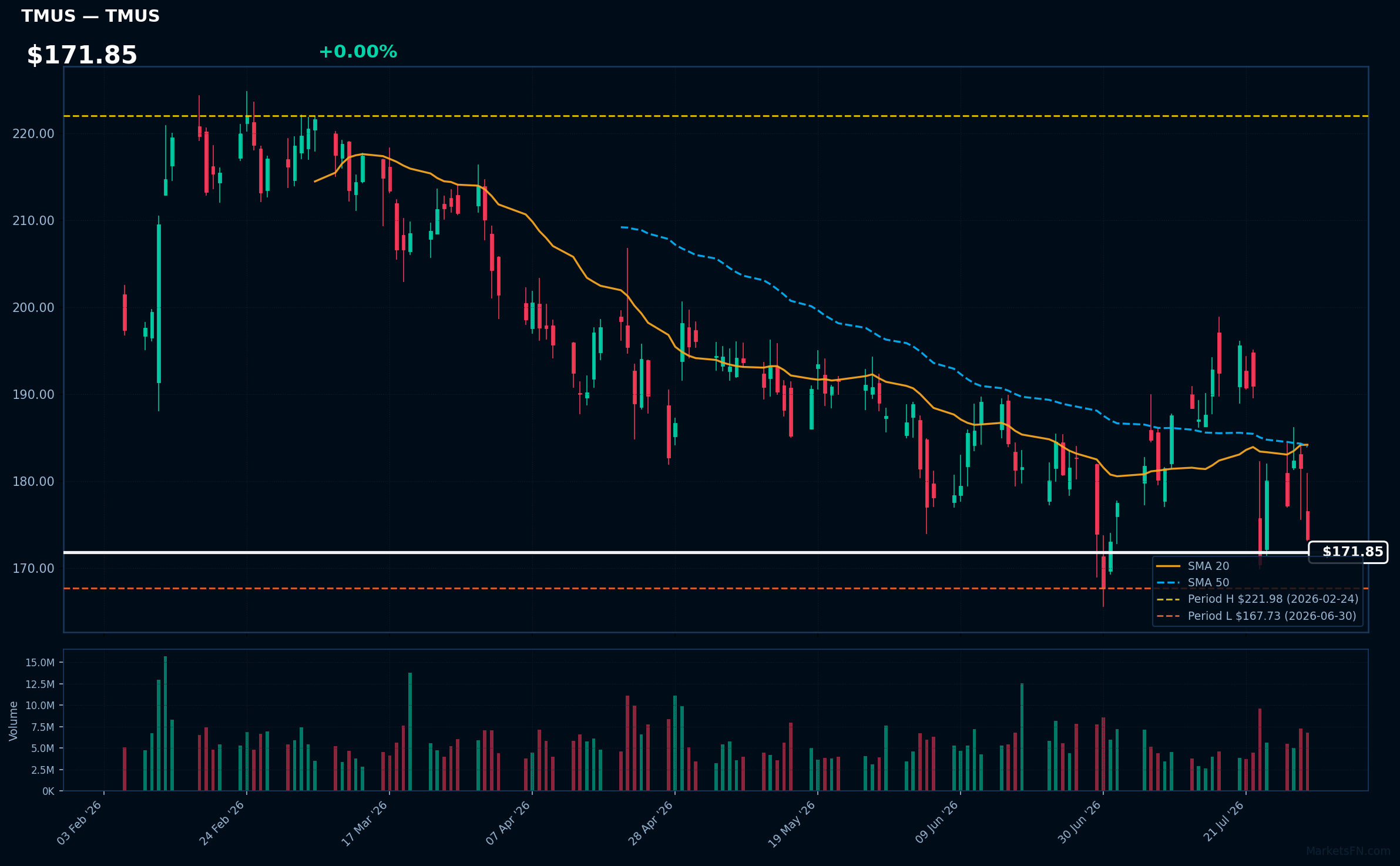TMUS chart