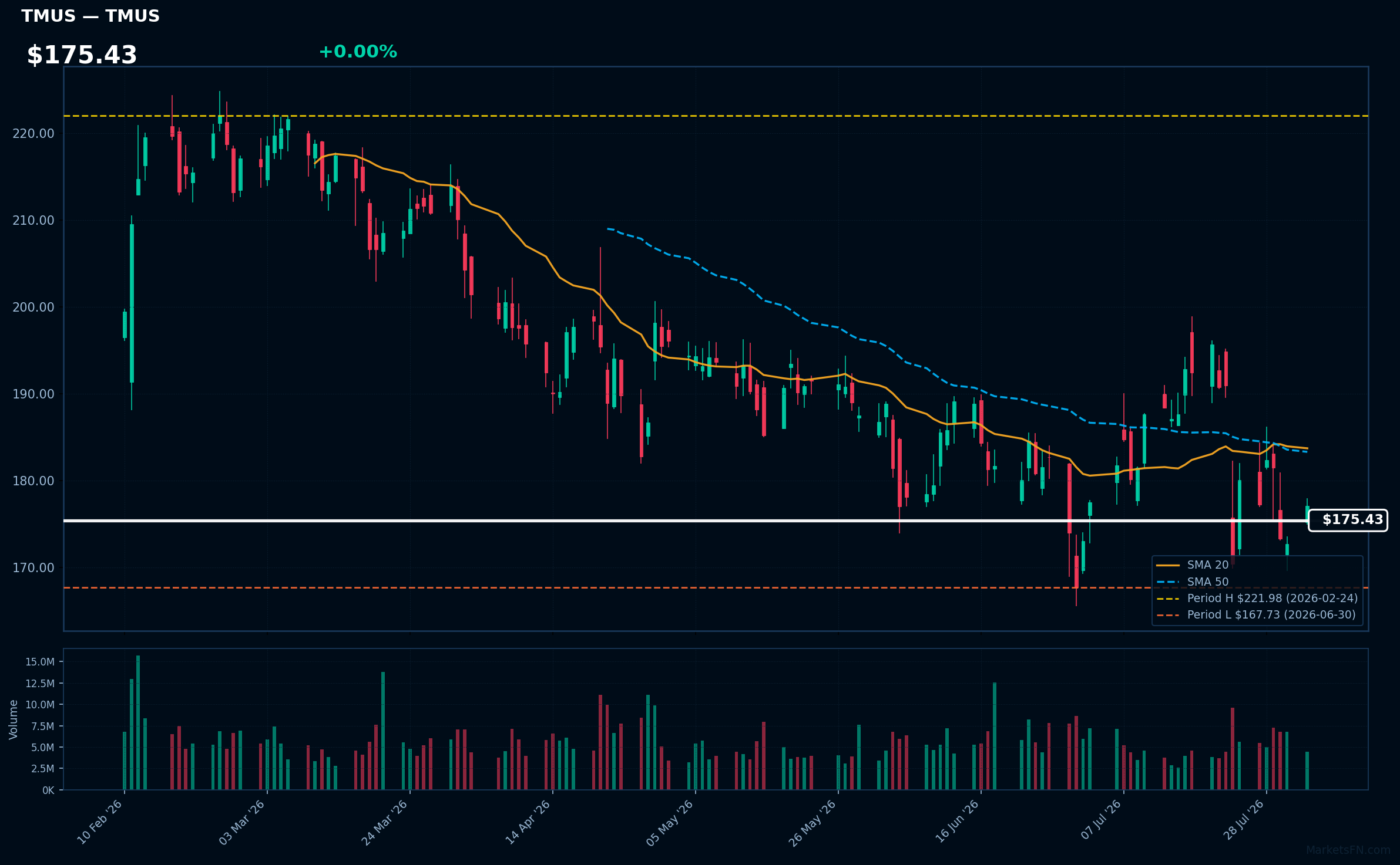 TMUS chart