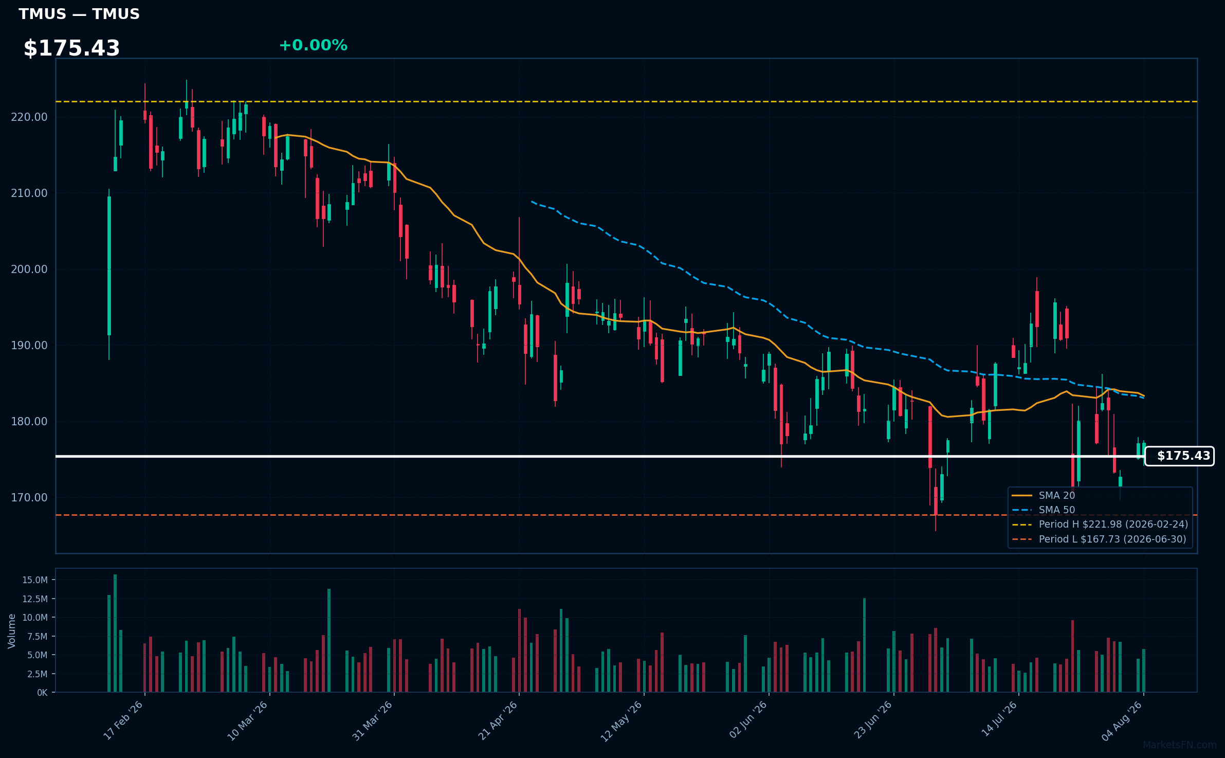 TMUS chart