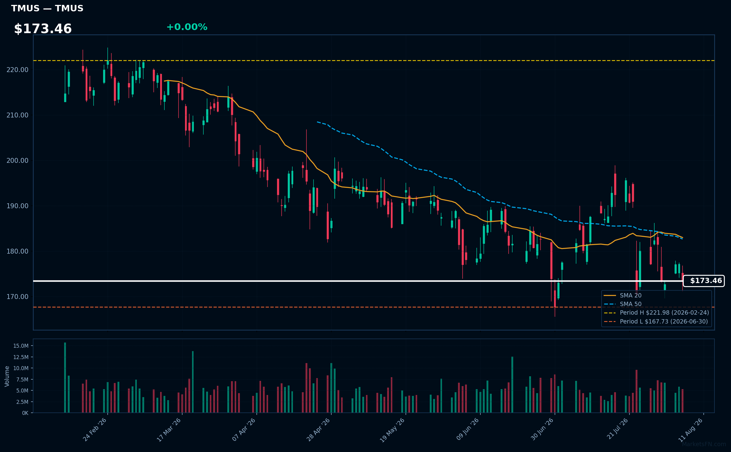 TMUS chart