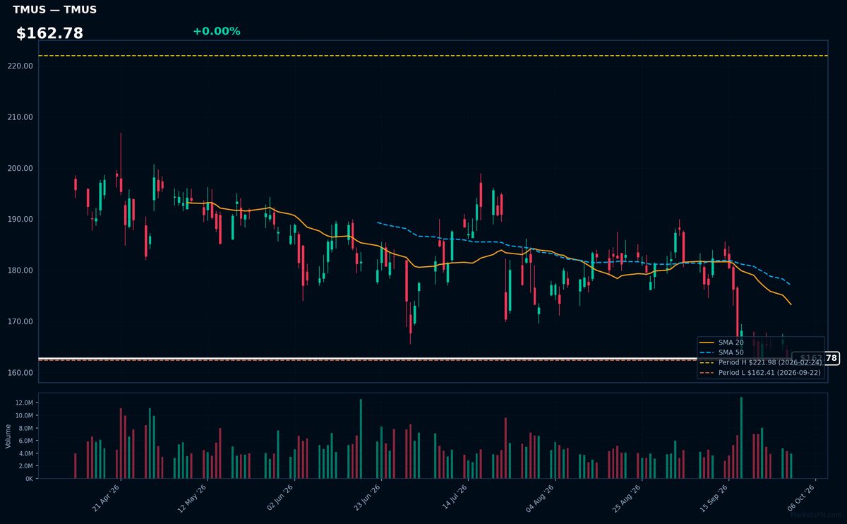 TMUS chart