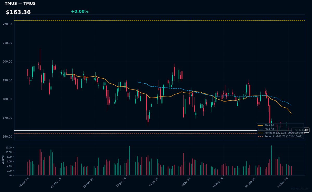 TMUS chart