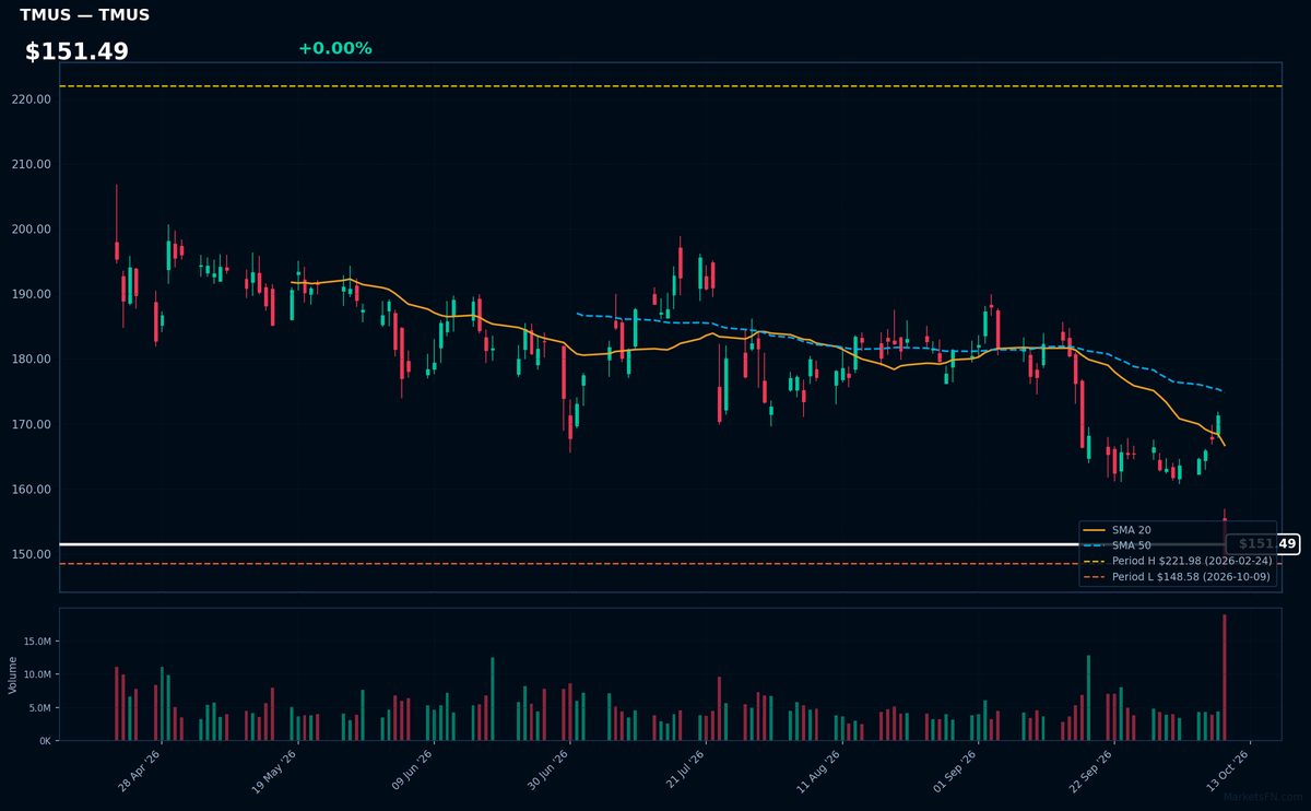TMUS chart