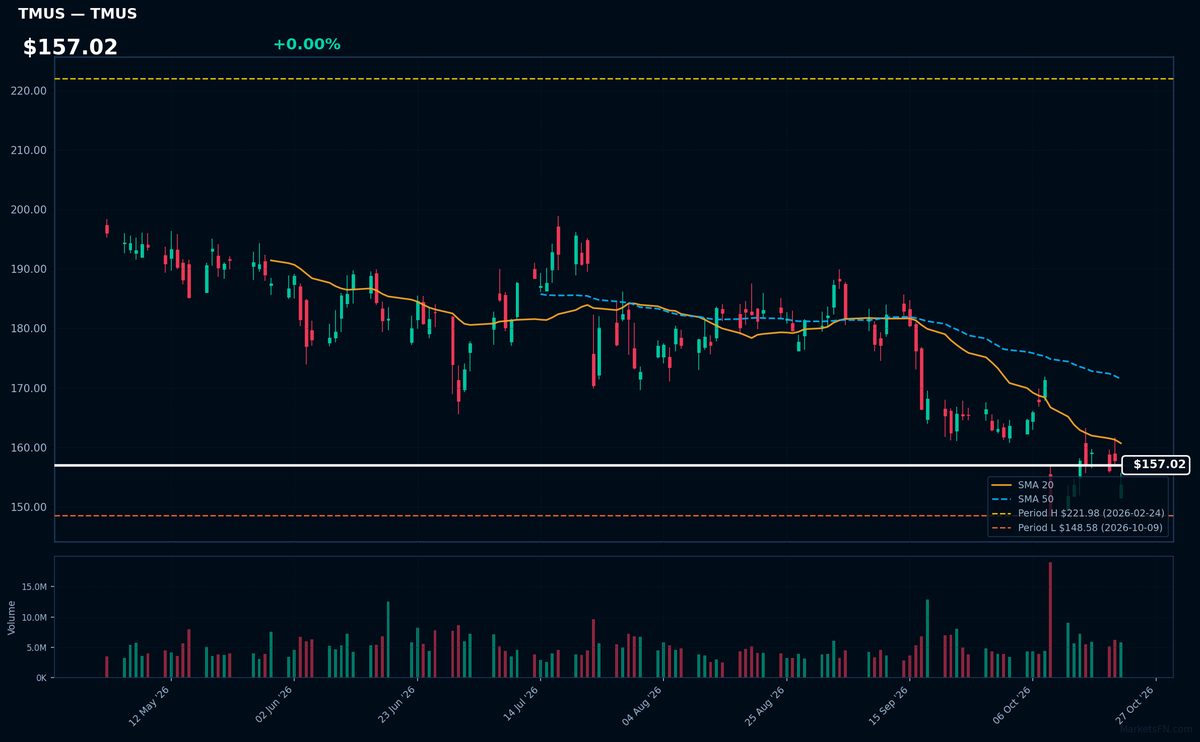 TMUS chart