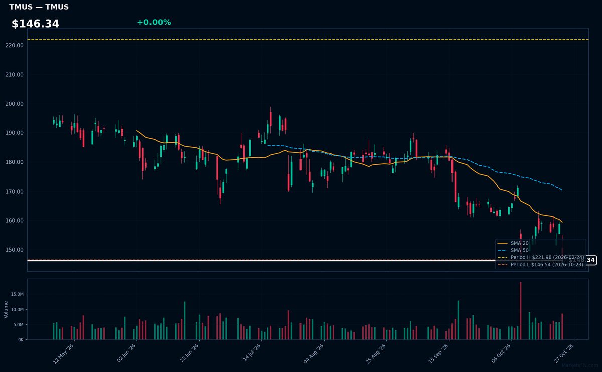 TMUS chart