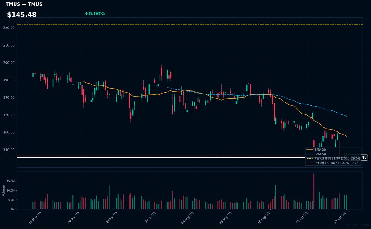 TMUS chart