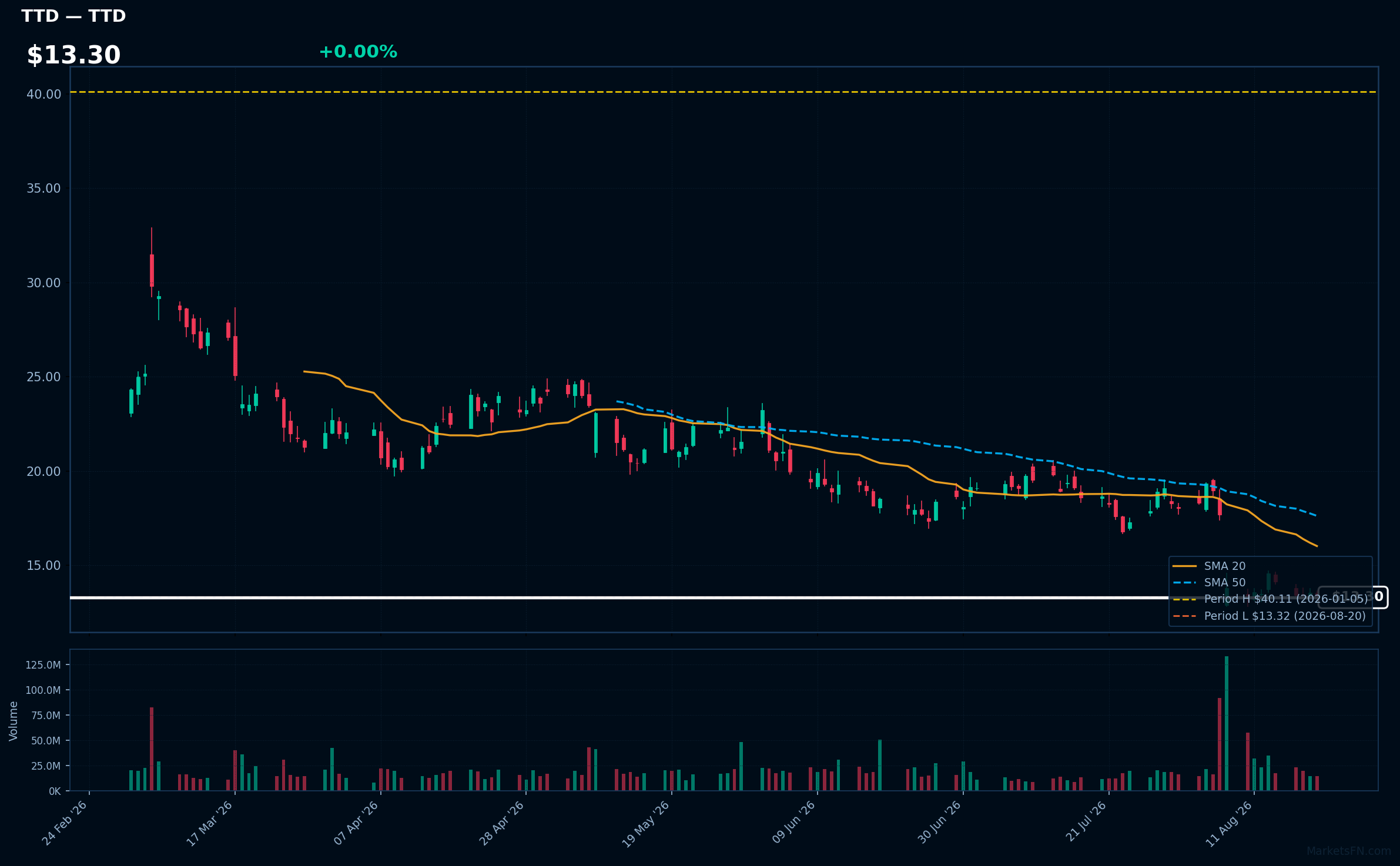 TTD chart