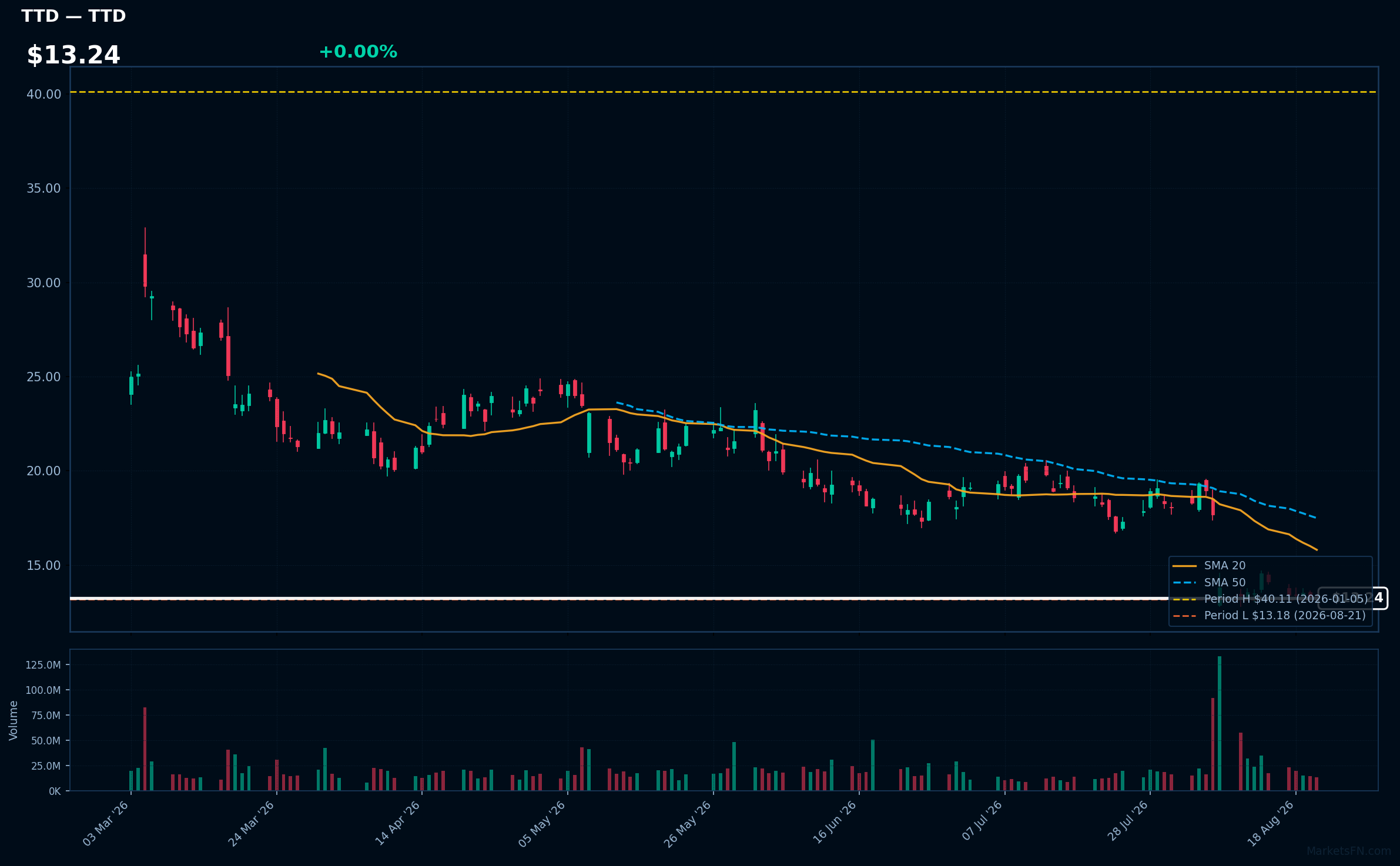 TTD chart