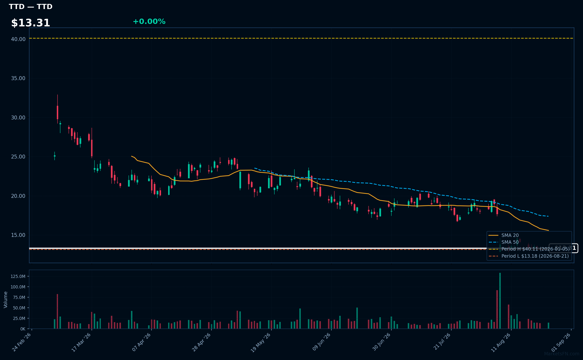 TTD chart