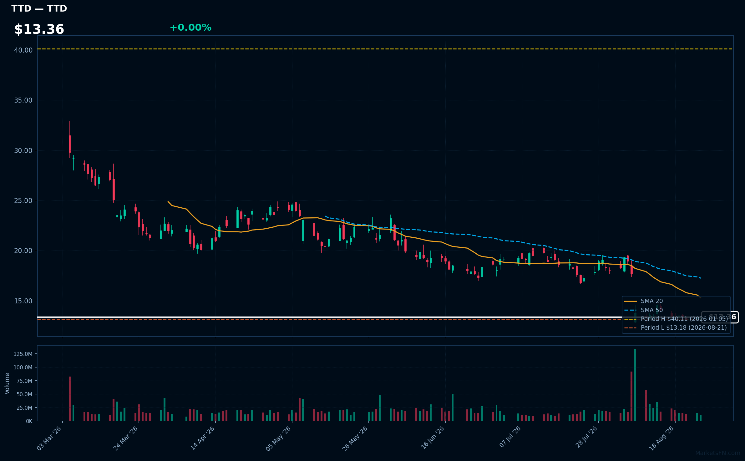TTD chart