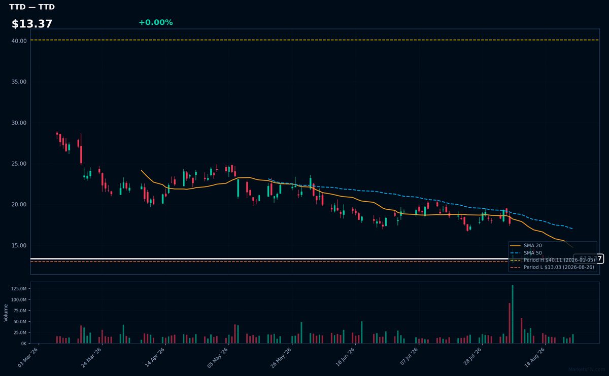 TTD chart
