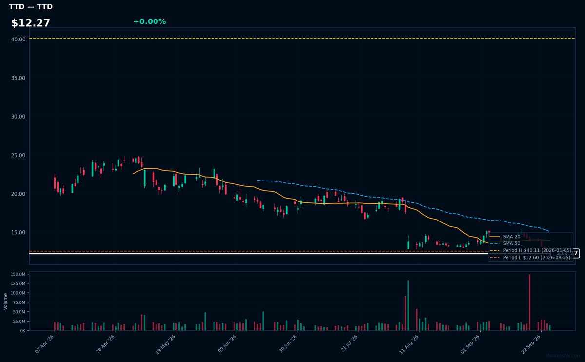 TTD chart
