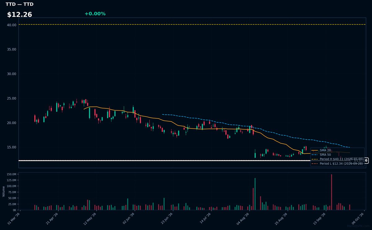 TTD chart