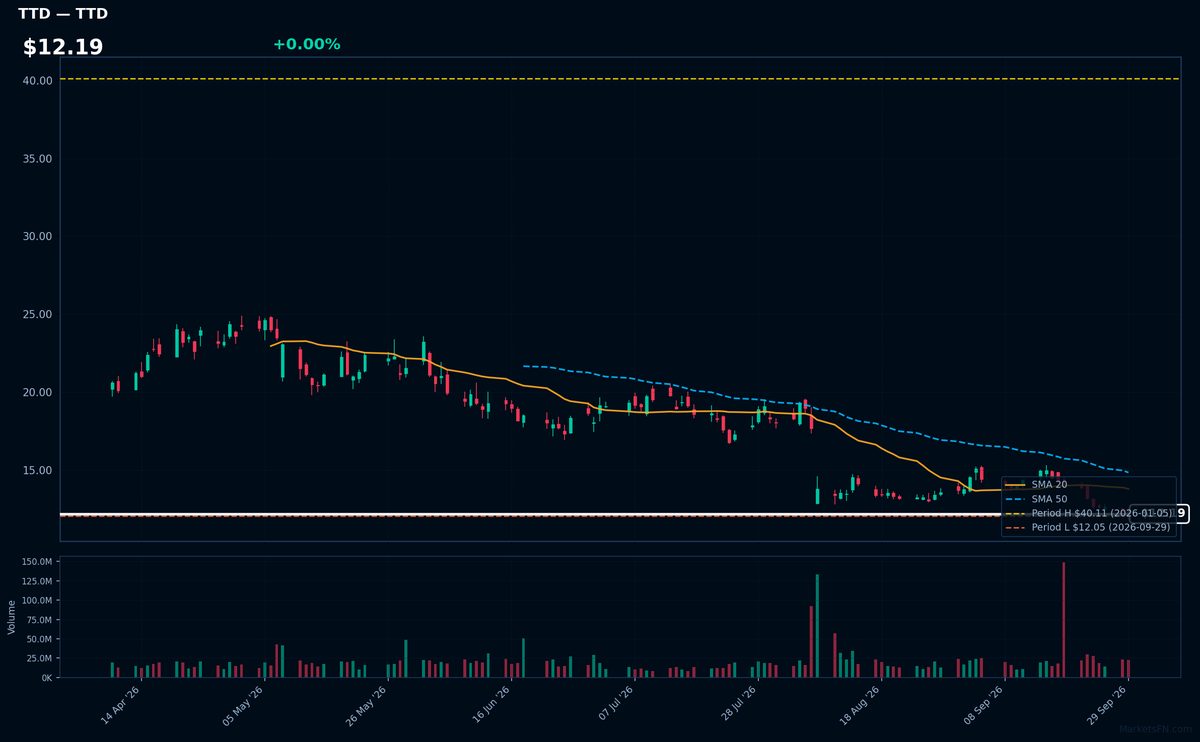 TTD chart