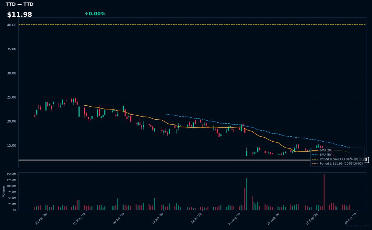 TTD chart
