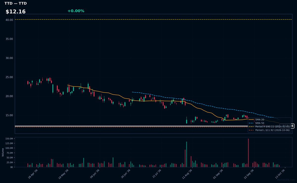 TTD chart