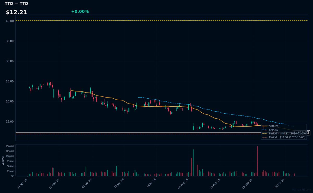 TTD chart