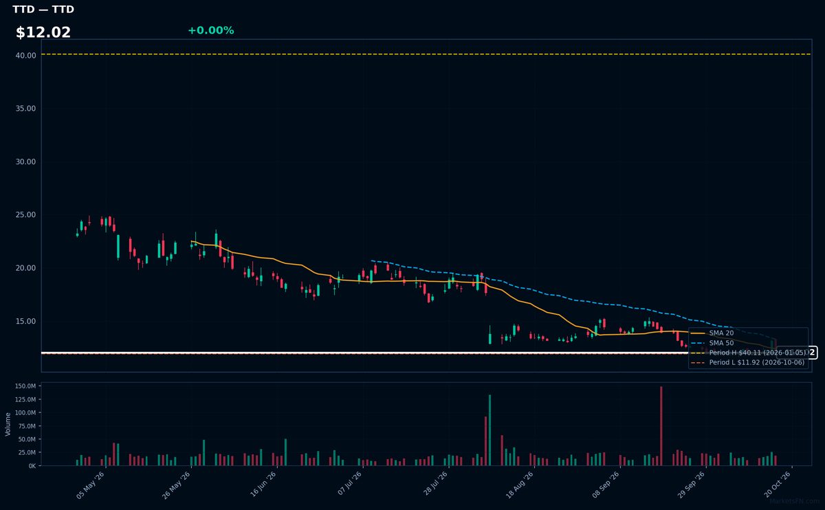 TTD chart
