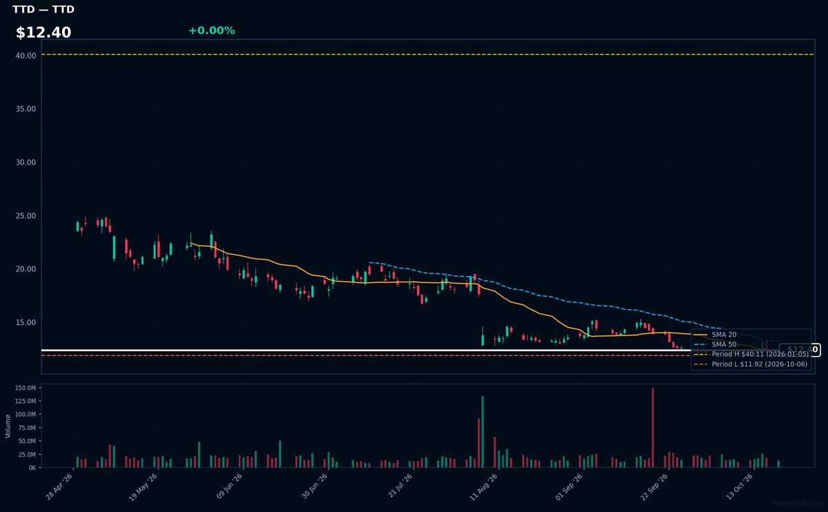 TTD chart