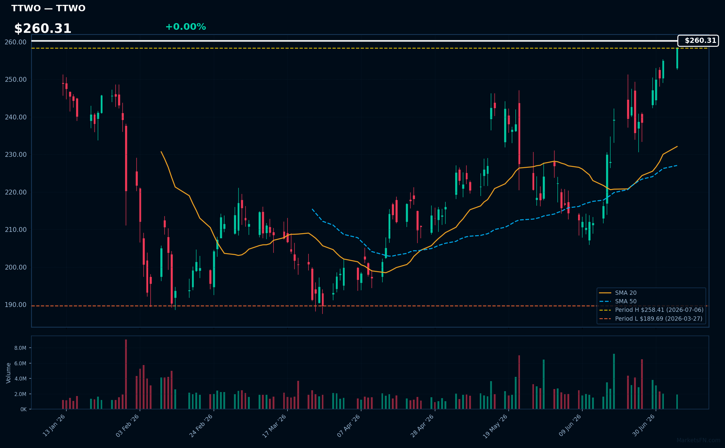 TTWO chart